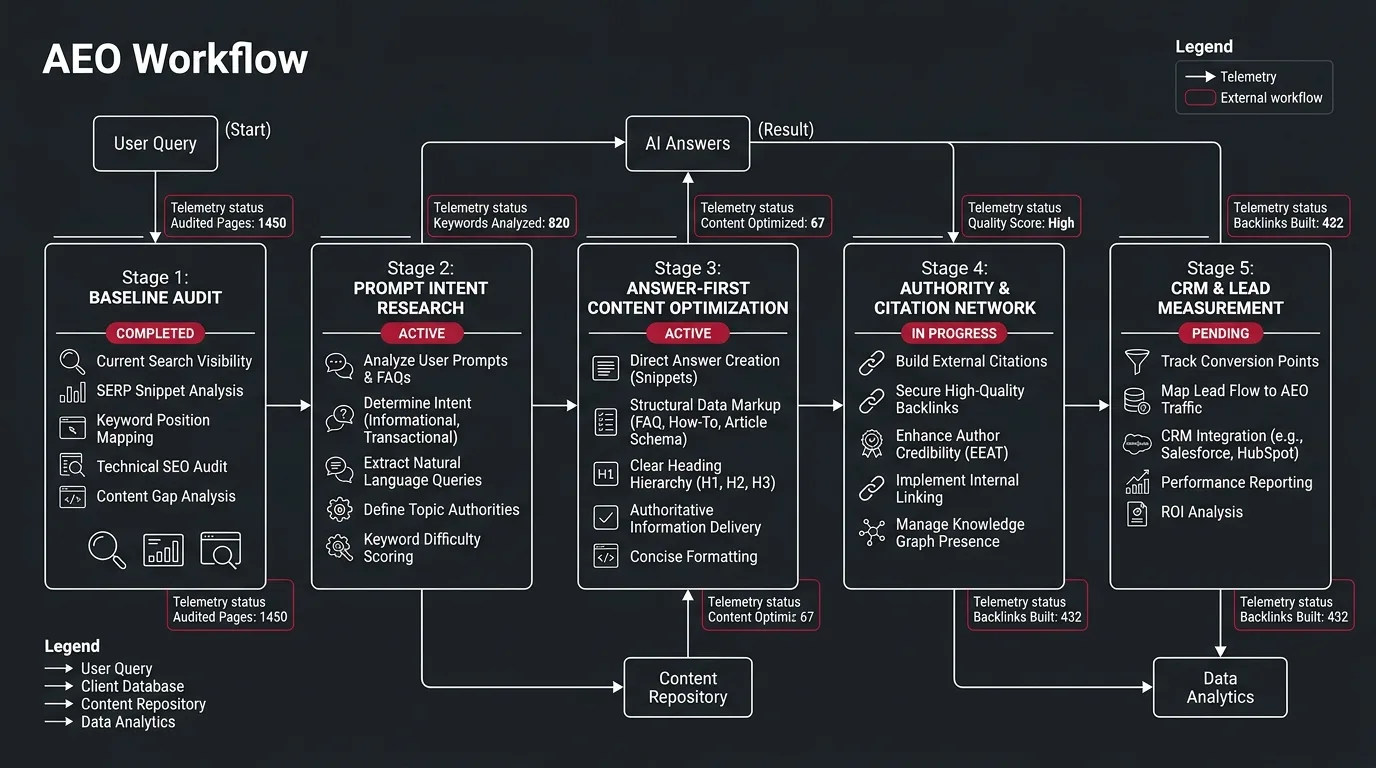AEO Optimization Workflow: Audit, prompt research, content optimization, citations, and CRM measurement.