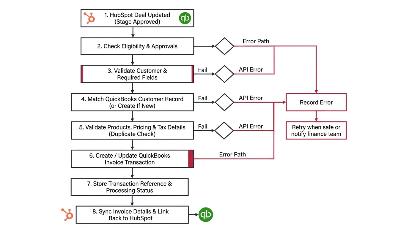 HubSpot Deal to QuickBooks Online invoice creation workflow diagram with validation and error paths