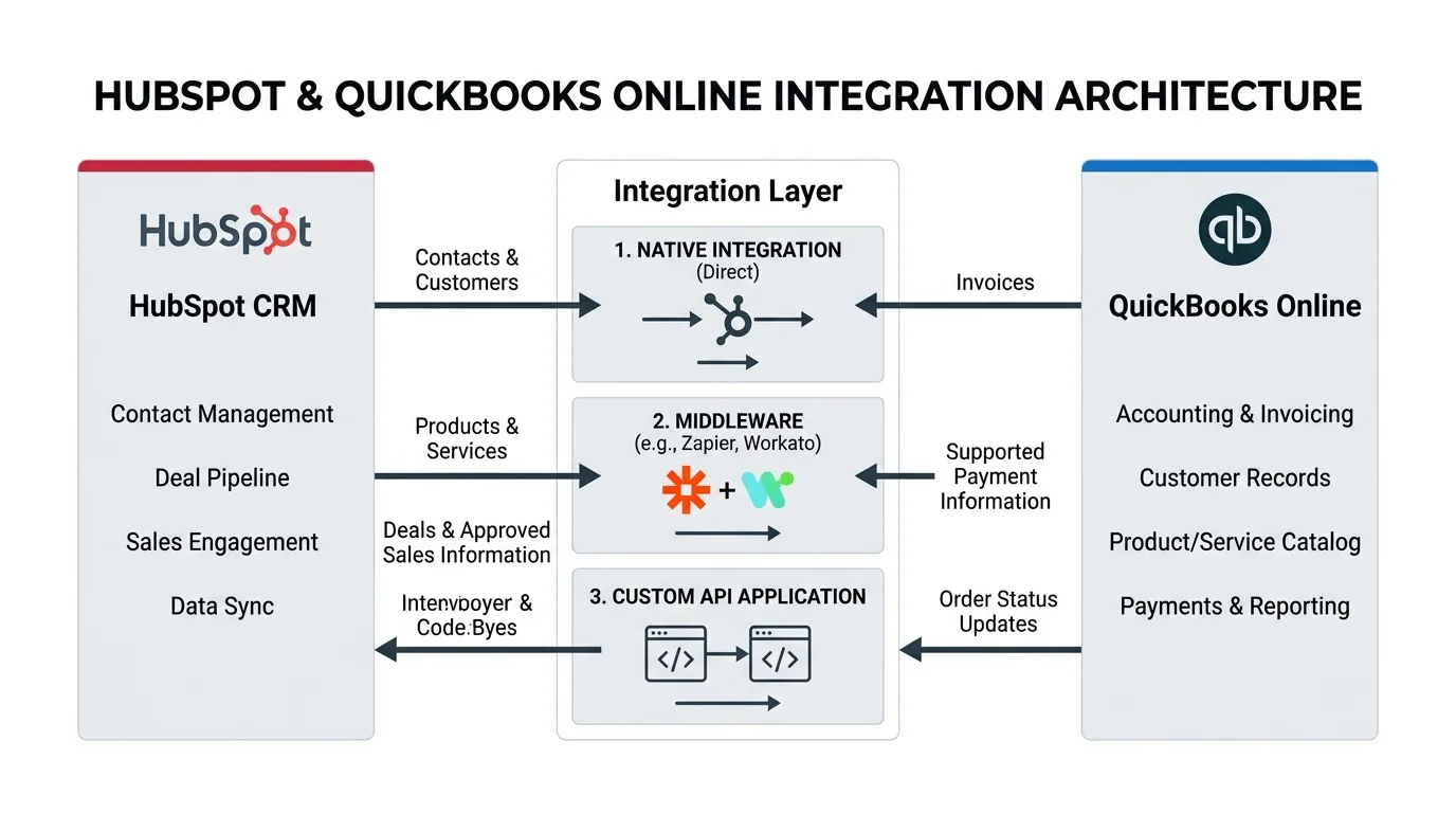 HubSpot to QuickBooks Online data flow diagram across native, middleware, and custom API layers