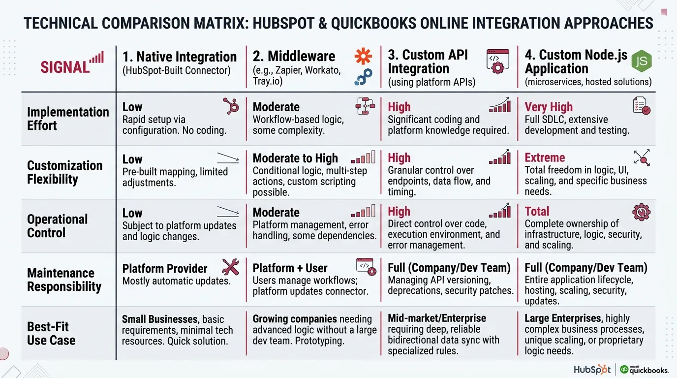 Technical comparison matrix comparing Native Integration, Middleware, Custom API, and Node.js for HubSpot and QuickBooks Online
