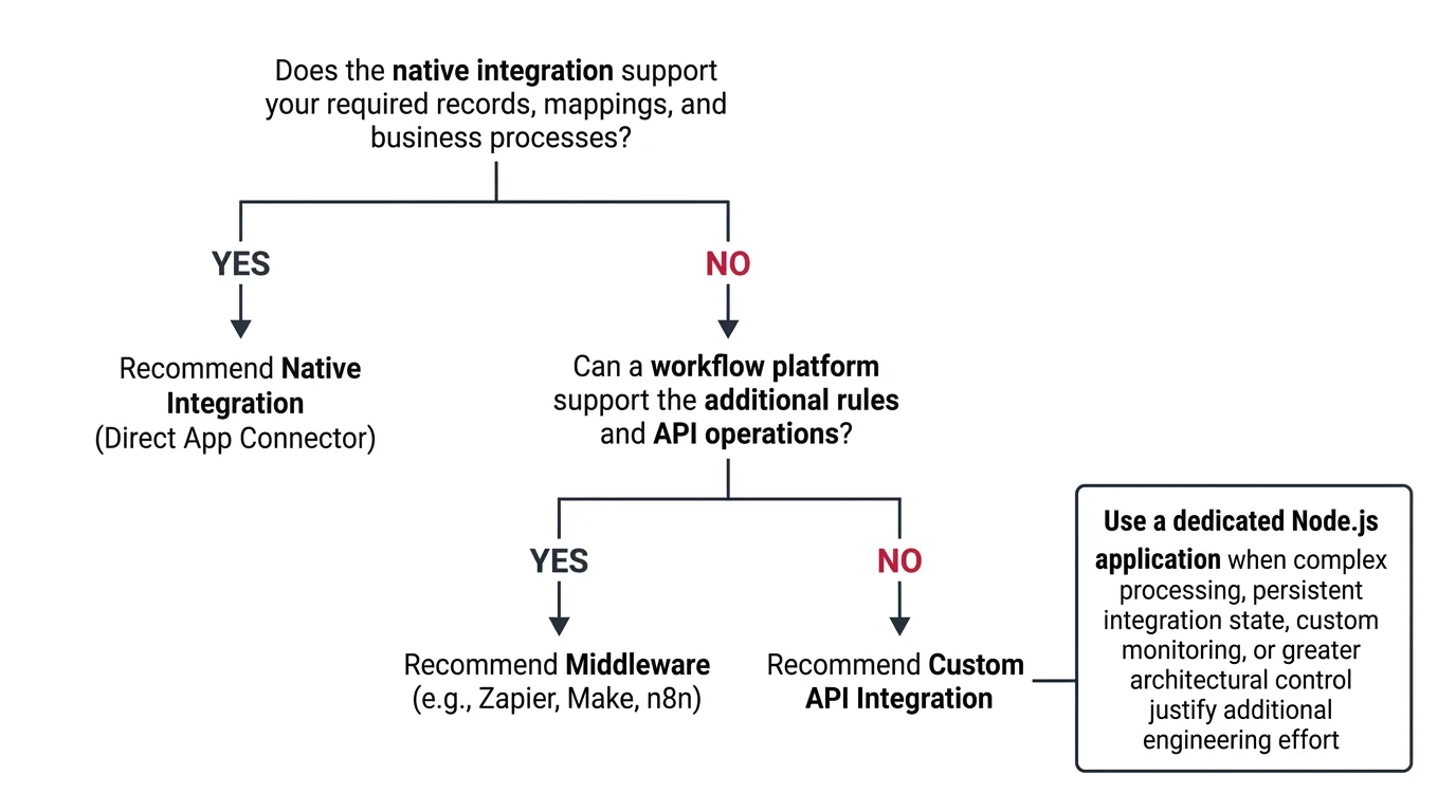 Decision tree flowchart helping teams choose between Native, Middleware, Custom API, and Node.js integration